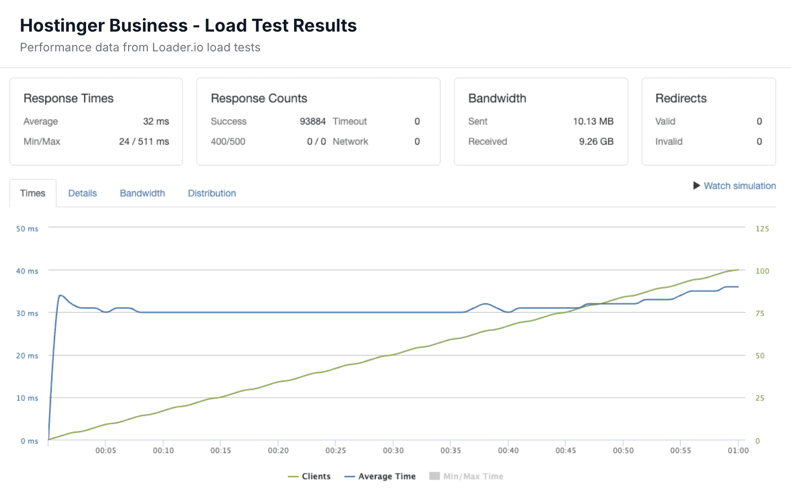 Hostinger Business load test results