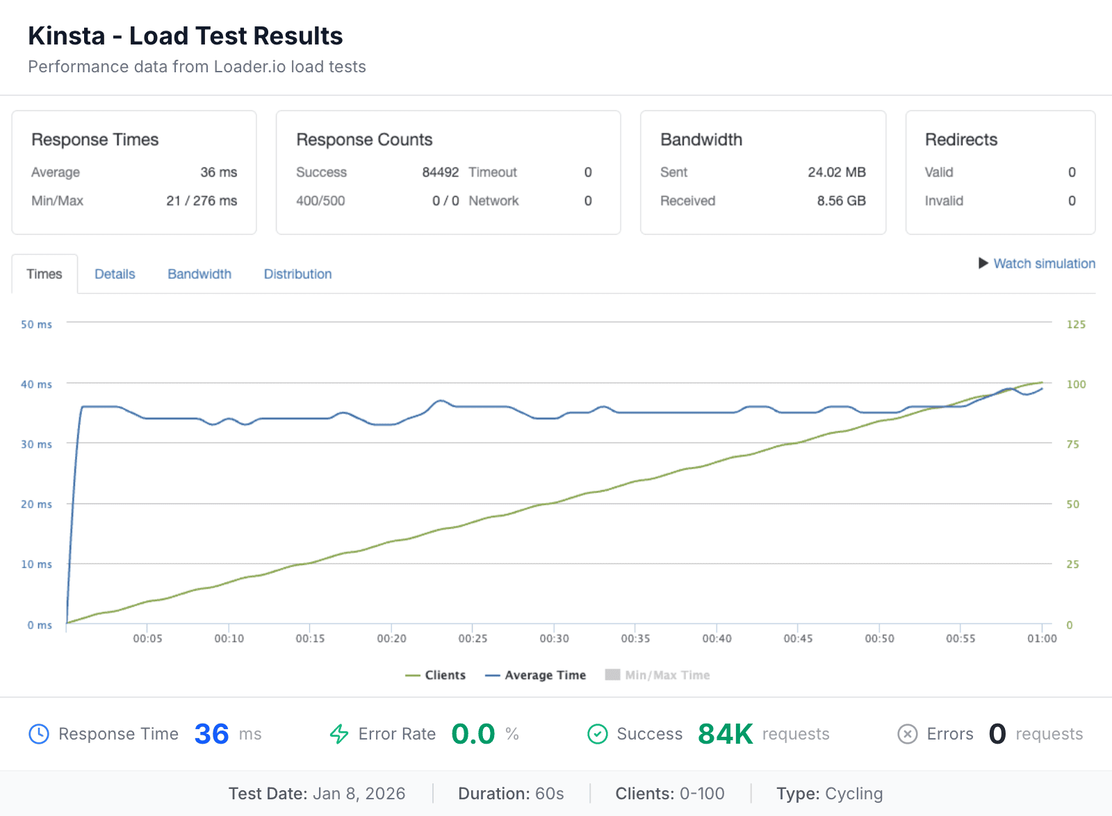Kinsta load test results