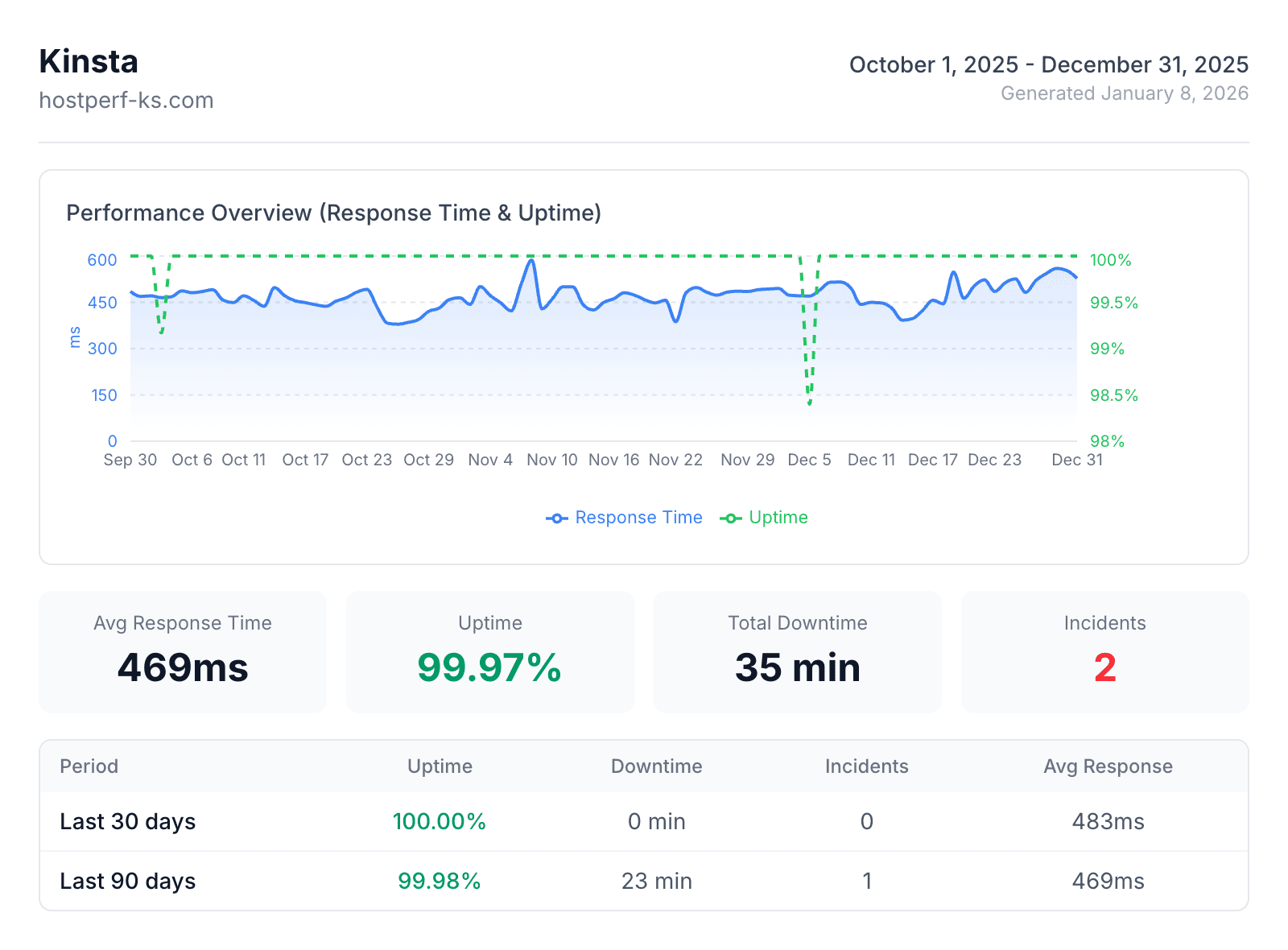 Kinsta speed and uptime monitoring data
