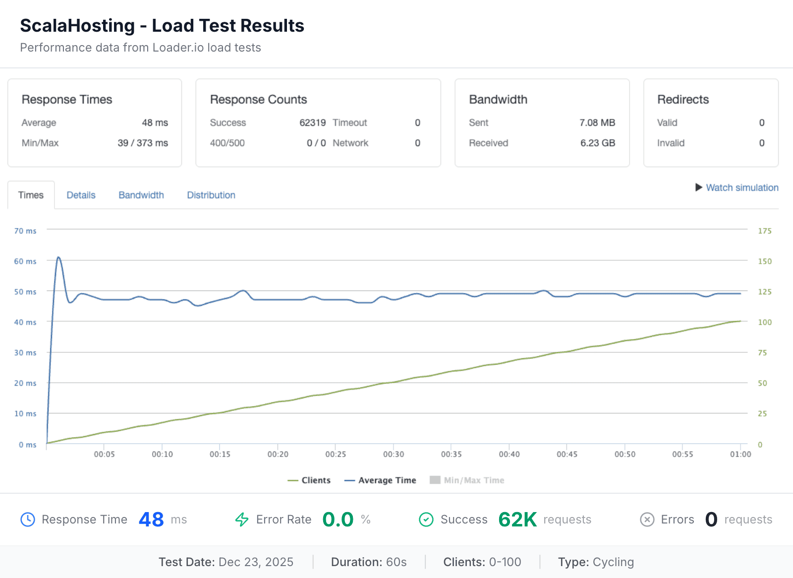 ScalaHosting load test results