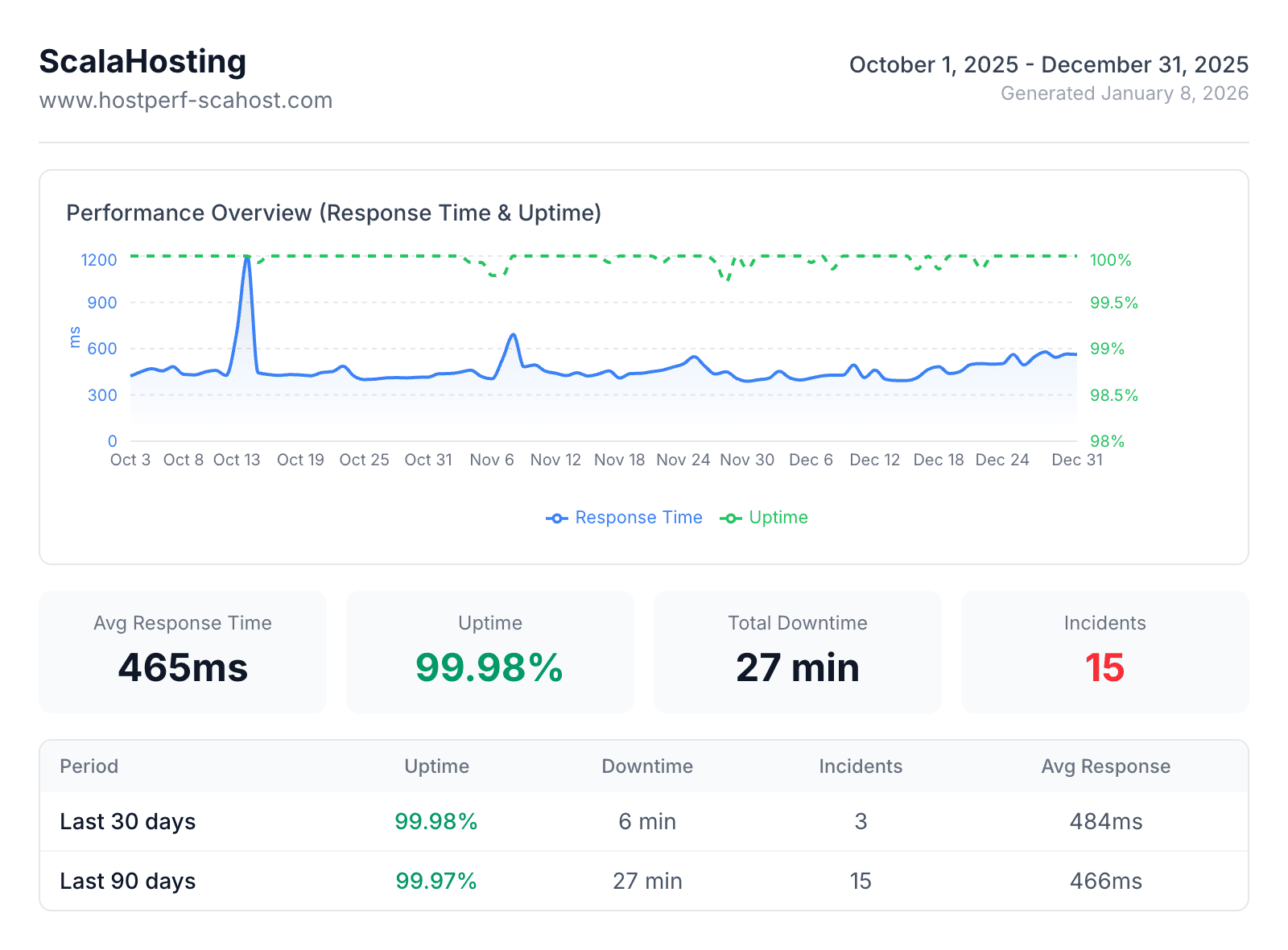 ScalaHosting speed and uptime monitoring data