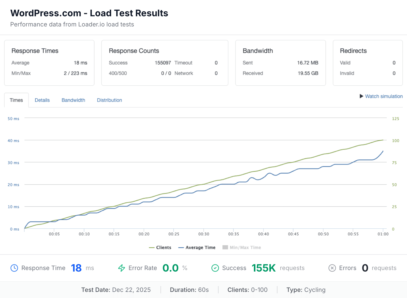 WordPress.com load test results