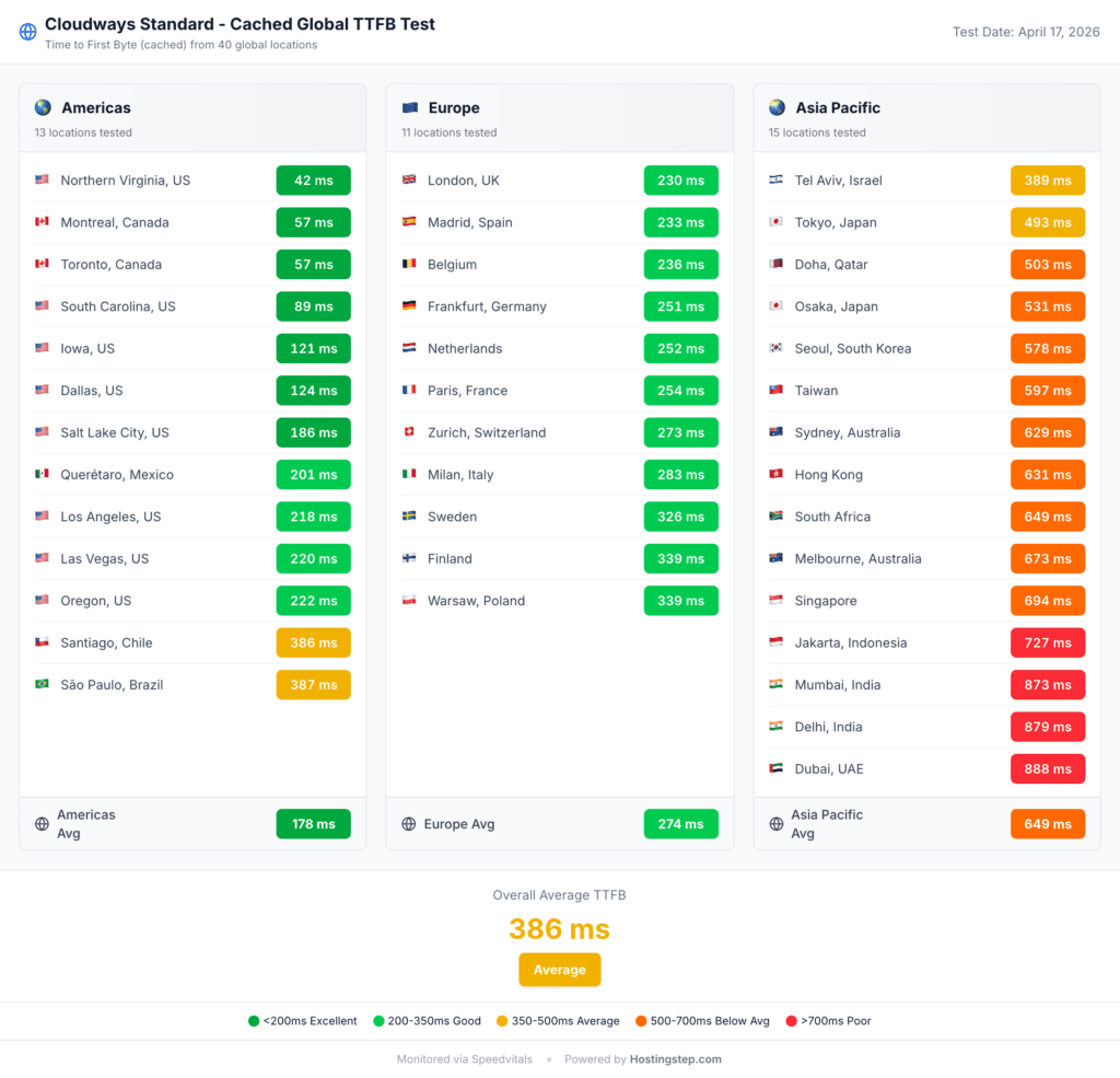 Cloudways DigitalOcean Standard warm-cache global TTFB across 40 locations