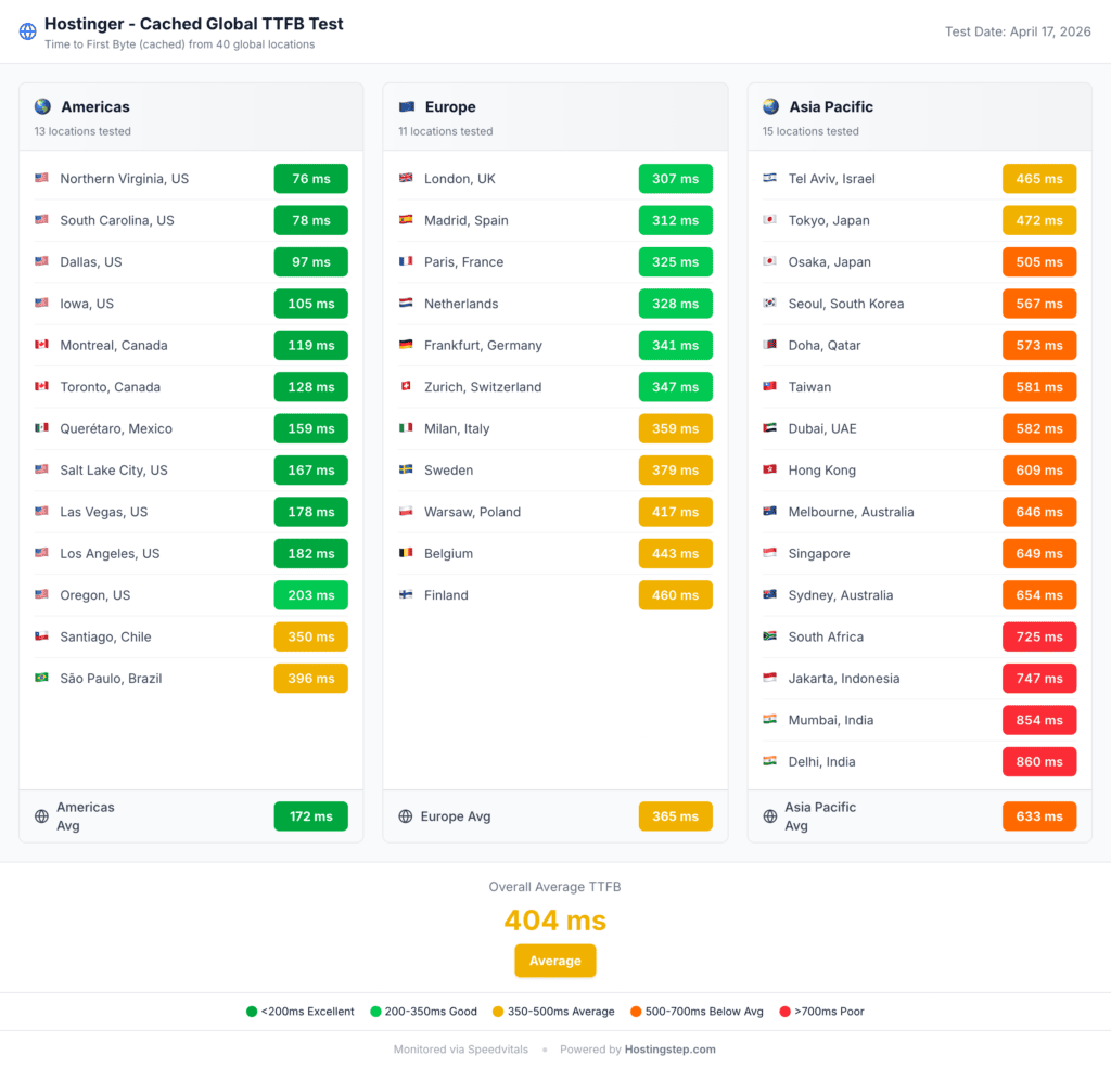 SpeedVitals cached global TTFB for Hostinger Premium: 404ms across 40 worldwide locations.