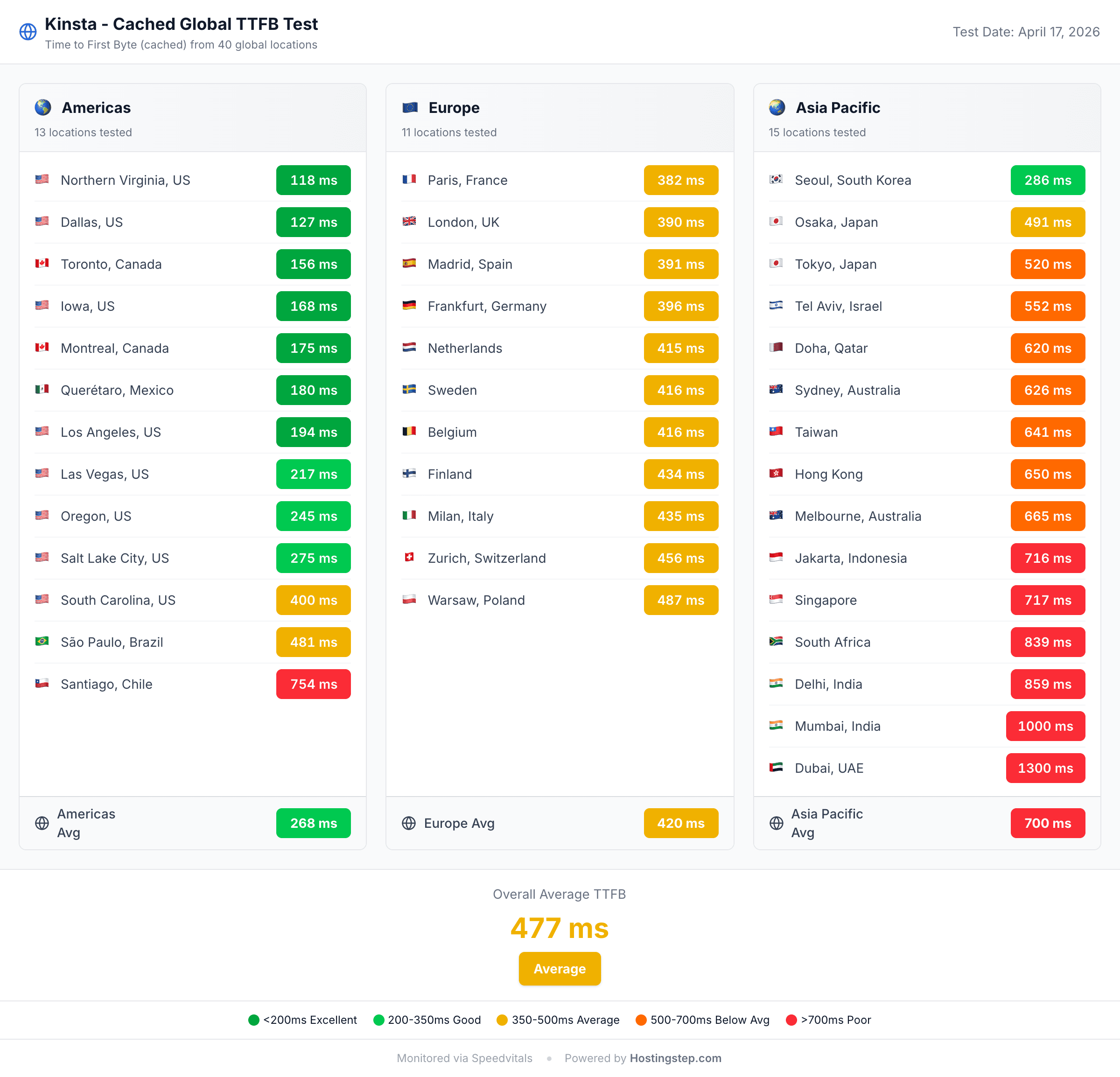SpeedVitals cached global TTFB for Kinsta: 477ms average across 40 worldwide locations.