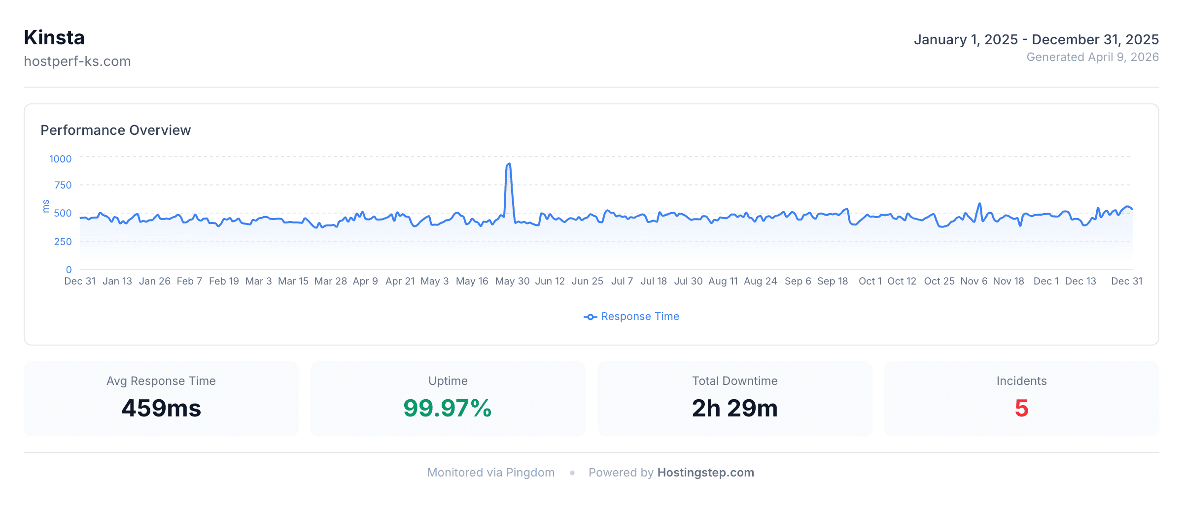 Kinsta response time and uptime from January to December 2025