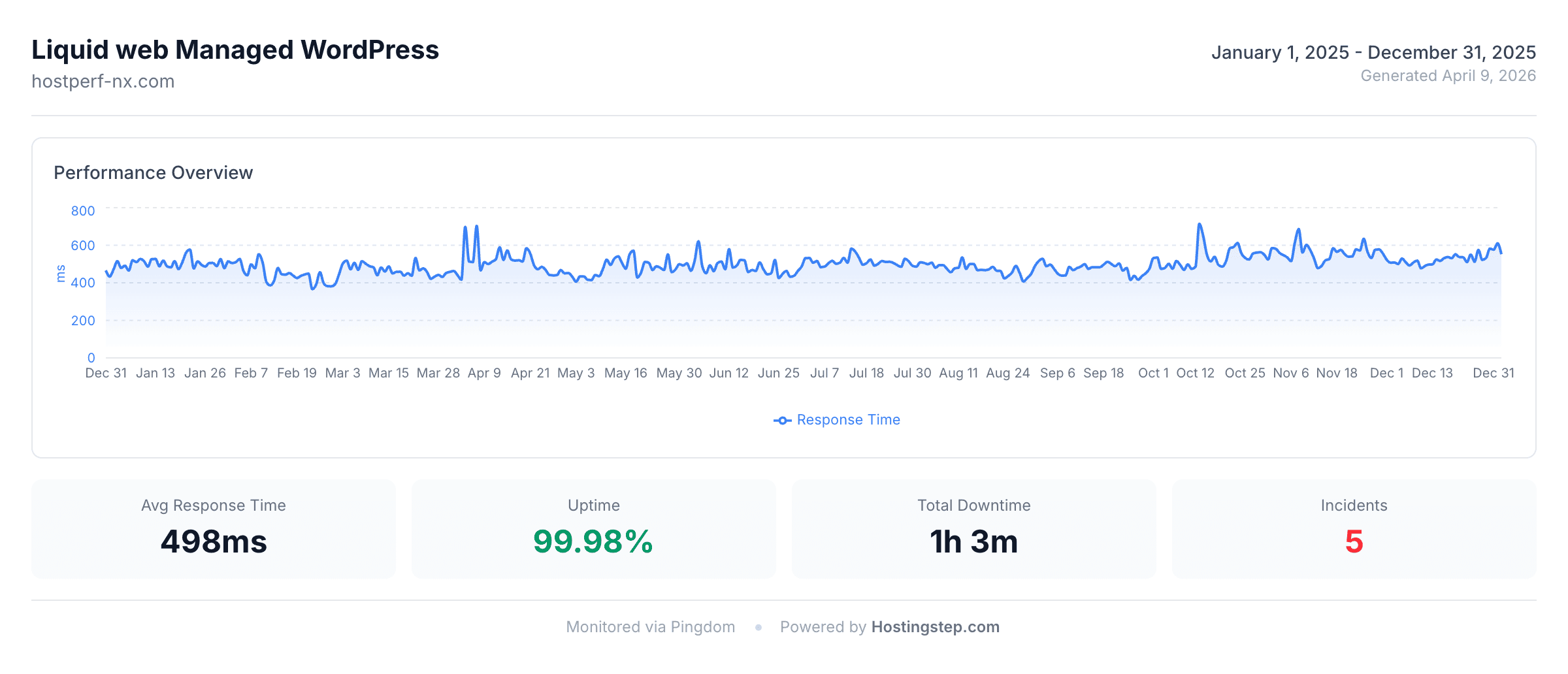 Liquid Web Managed WordPress response time and uptime from January to December 2025