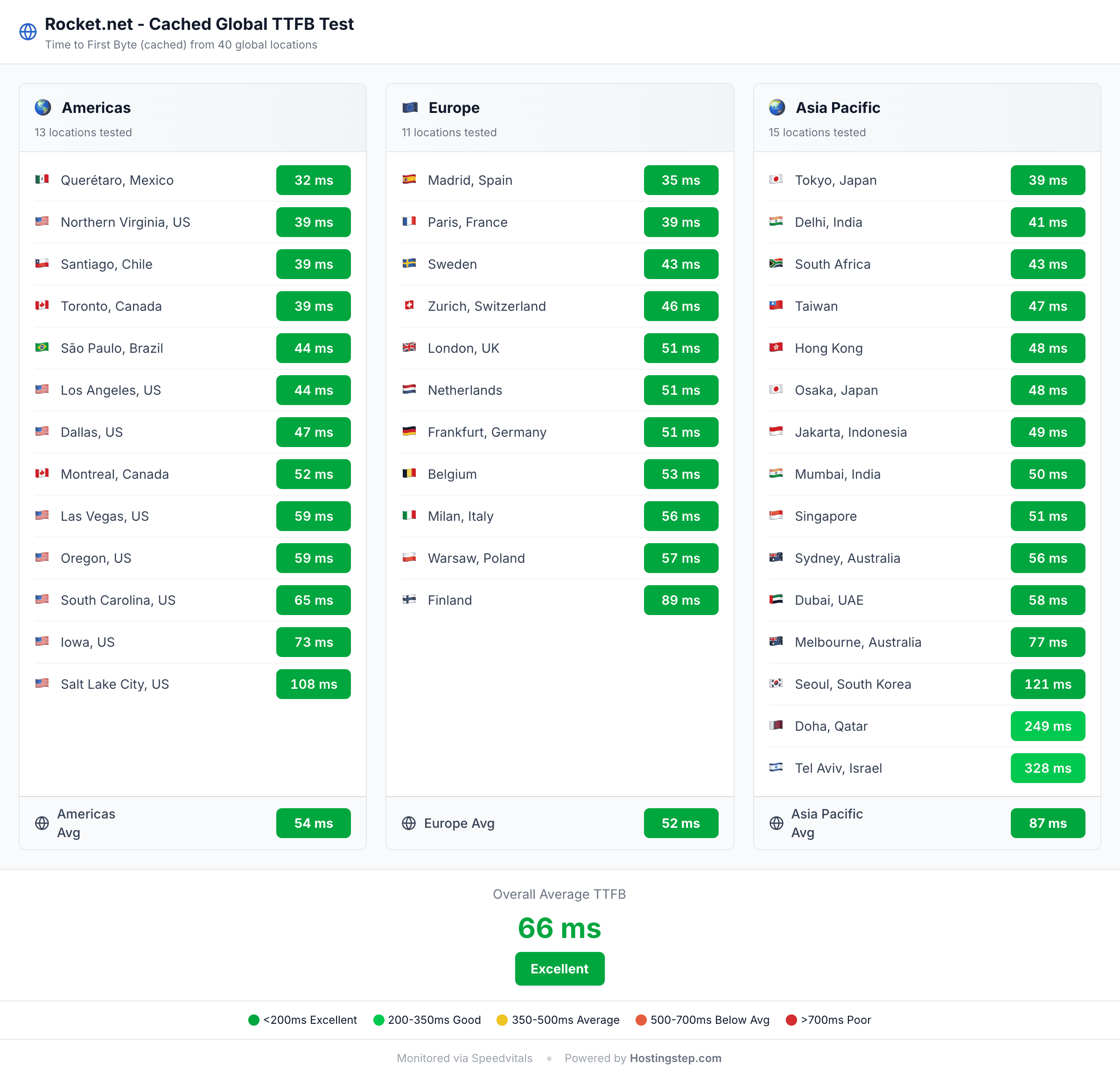 SpeedVitals cached global TTFB for Rocket.net: 66ms average across 40 worldwide locations.