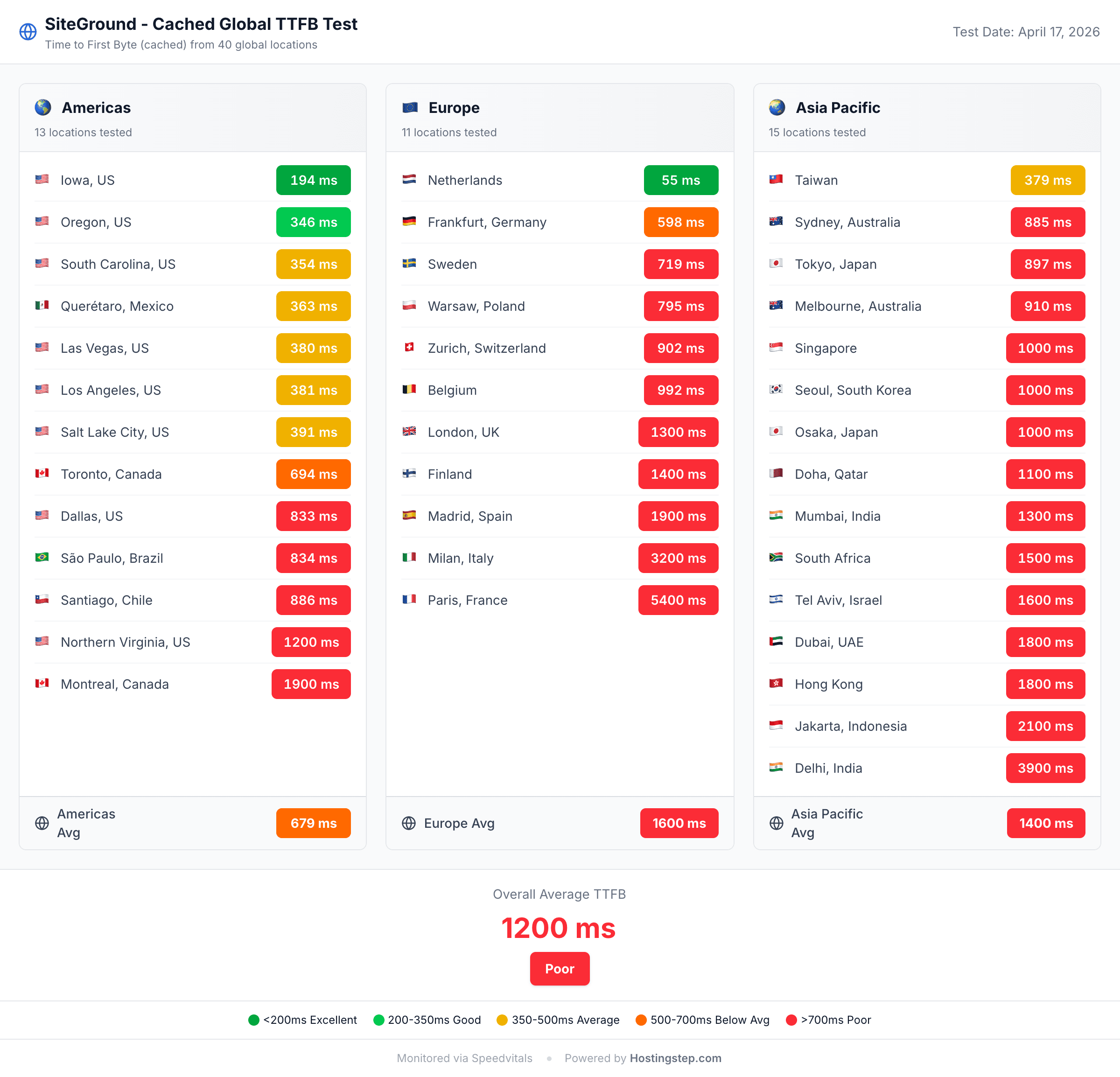 SpeedVitals cached global TTFB for SiteGround: 1,200ms average across 40 worldwide locations.