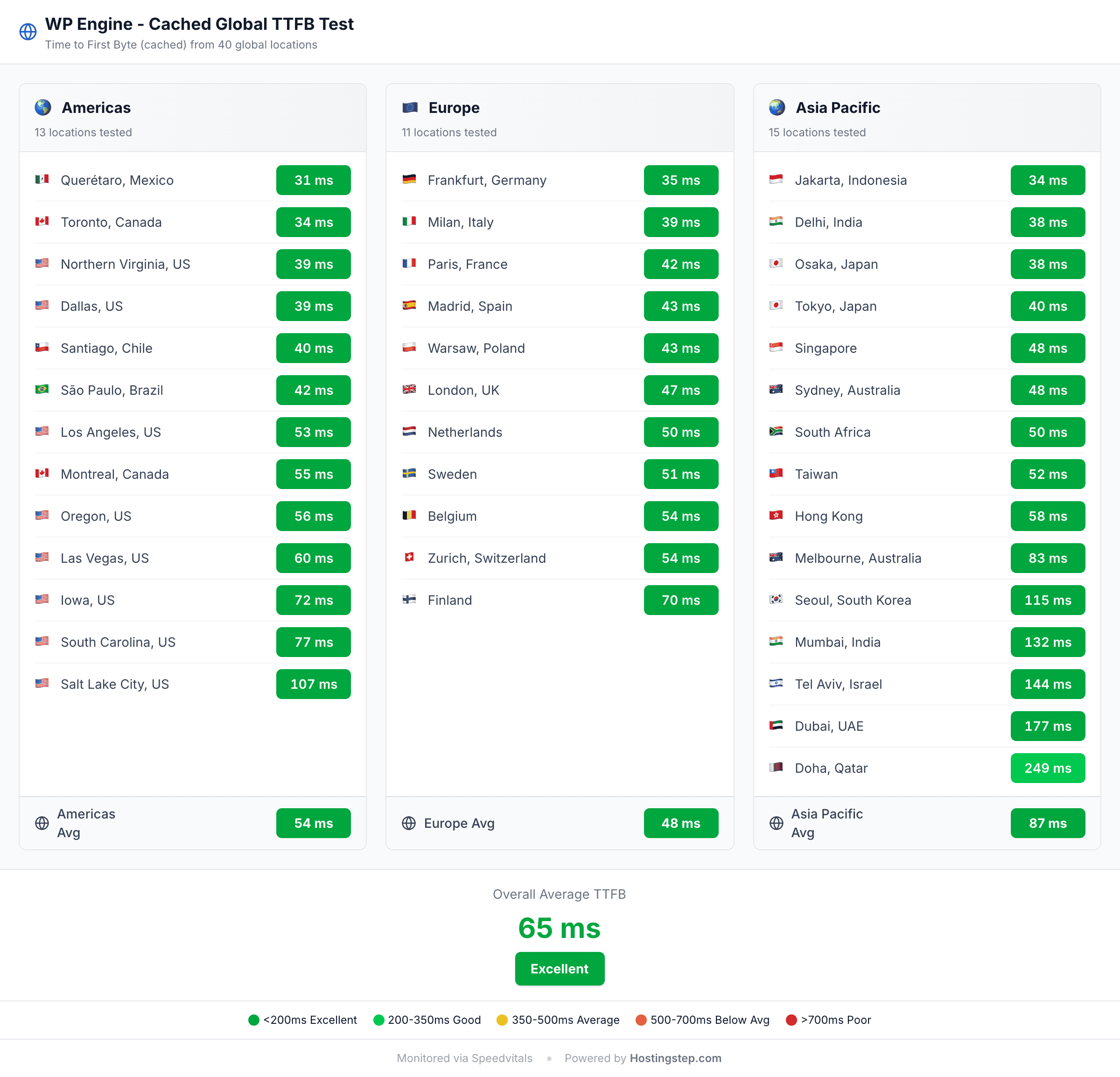 SpeedVitals cached global TTFB for WP Engine: 65ms average across 40 worldwide locations.