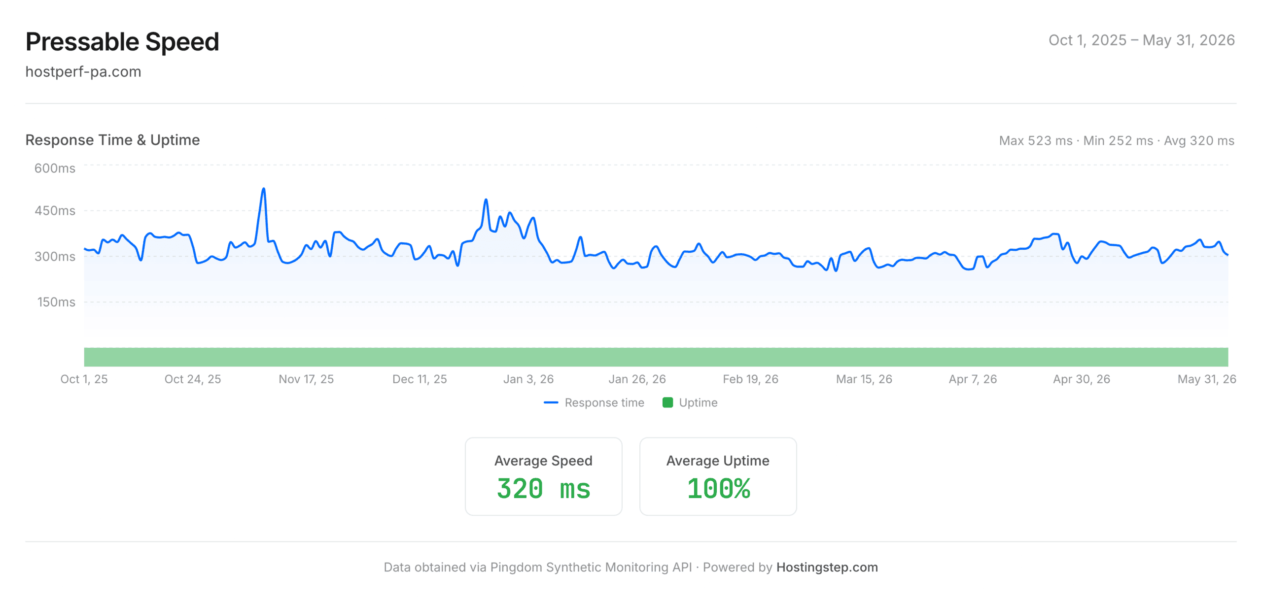 Pressable response time and uptime from October 2025 to May 2026