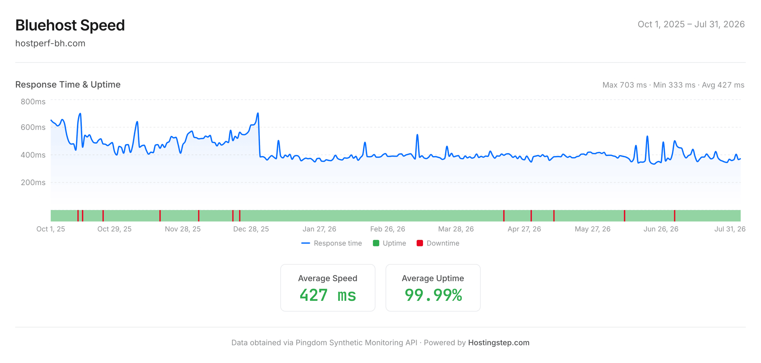 Bluehost speed and uptime performance