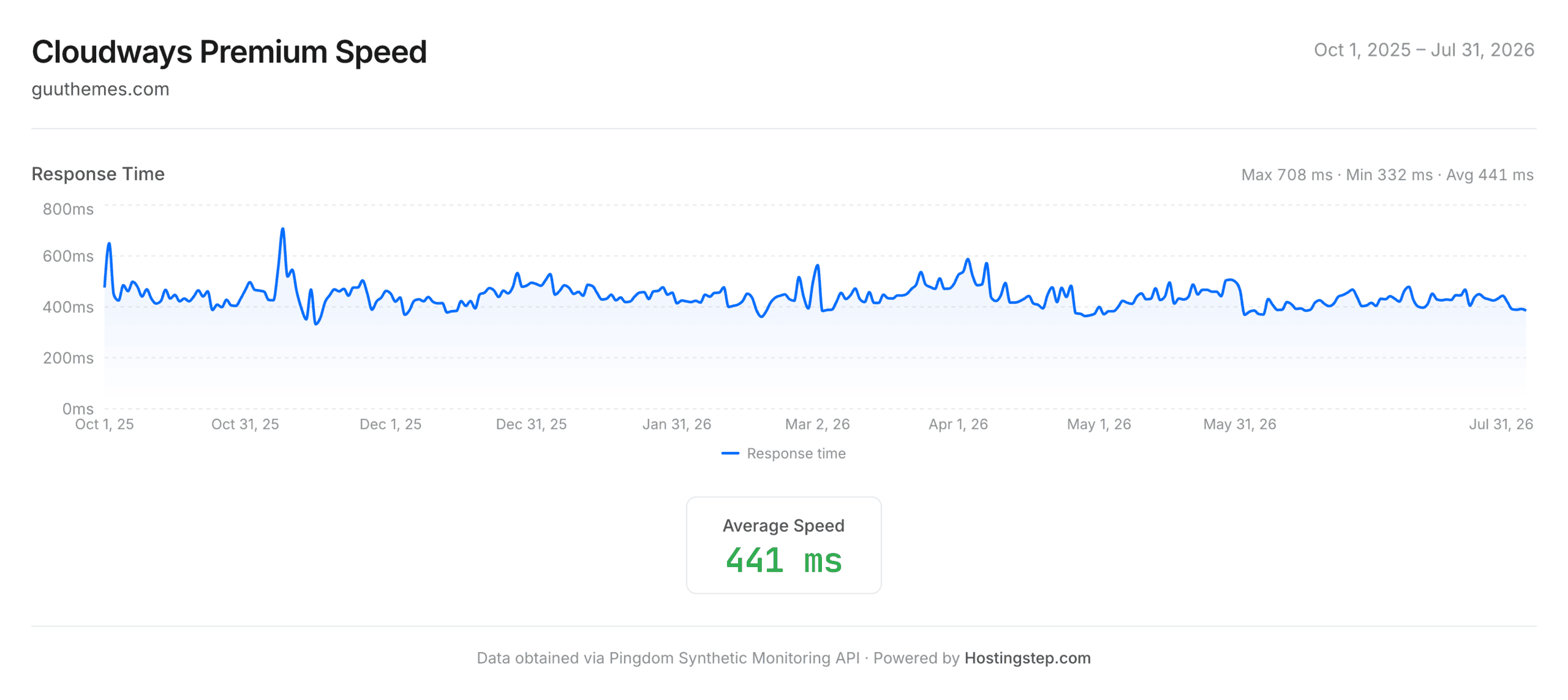 Cloudways DigitalOcean Premium response time and uptime chart, October 2025 to July 2026 — 441ms average response time and 99.9962% uptime