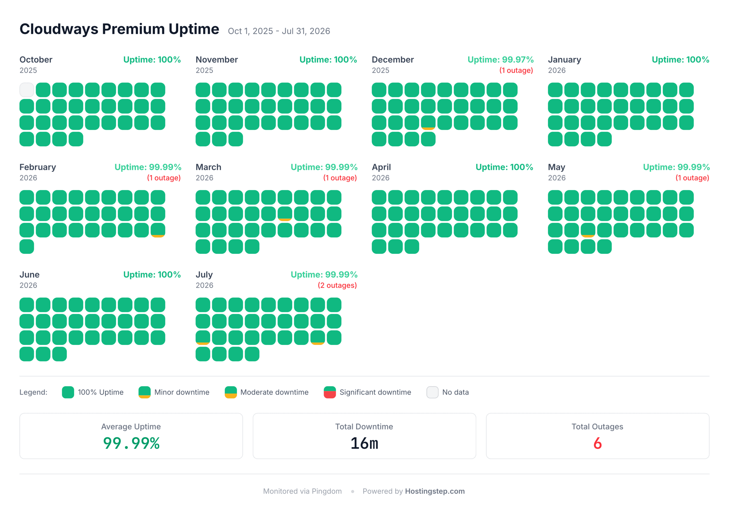 Cloudways DigitalOcean Premium uptime and outage log, October 2025 to July 2026 — 16 minutes of downtime across 6 outages