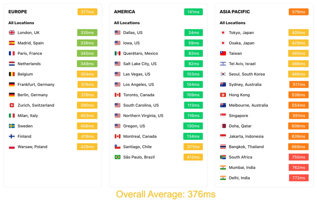FastCow USA global TTFB measured from 40 worldwide locations — 376ms cached average