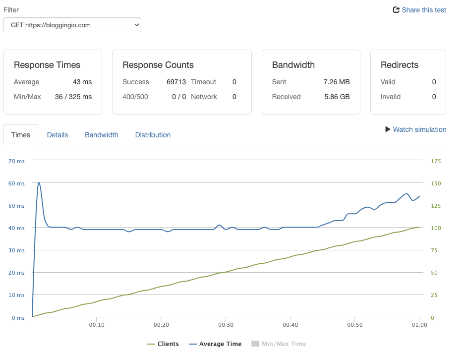 FastCow USA Loader.io load test result — 43ms average response with zero errors across a 0 to 100 concurrent user ramp