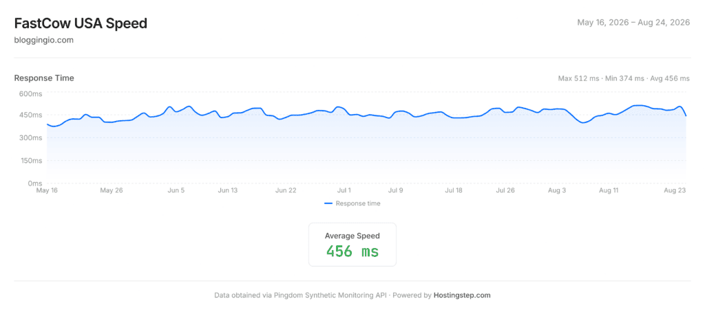 FastCow USA response time, May 16 to August 24, 2026 — 456ms average across 144,000 checks