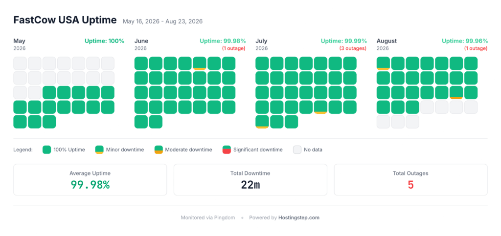 FastCow USA uptime monitoring, May 16 to August 24, 2026 — 99.9846% uptime across 5 outages totalling 22 minutes