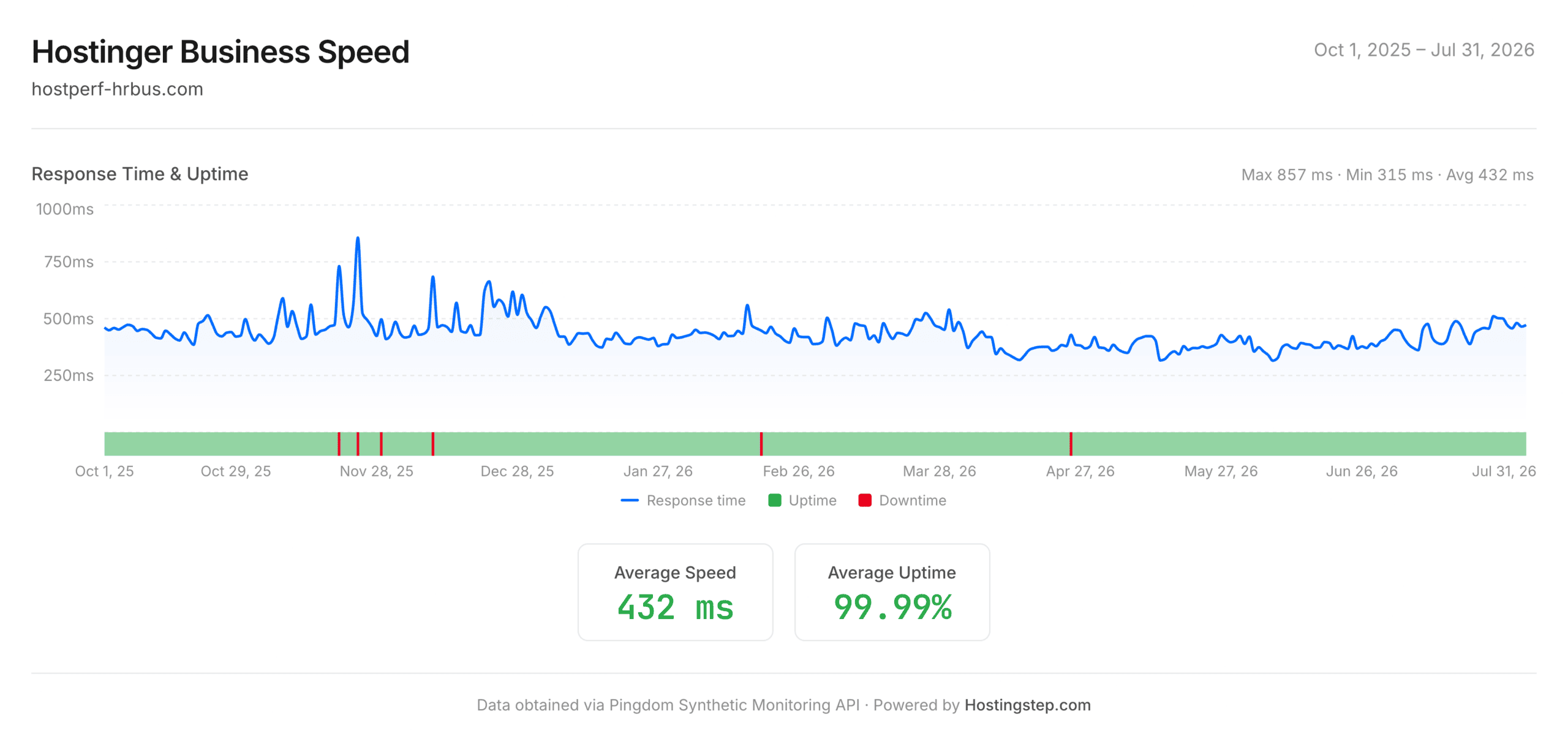 Hostinger Business speed and uptime performance