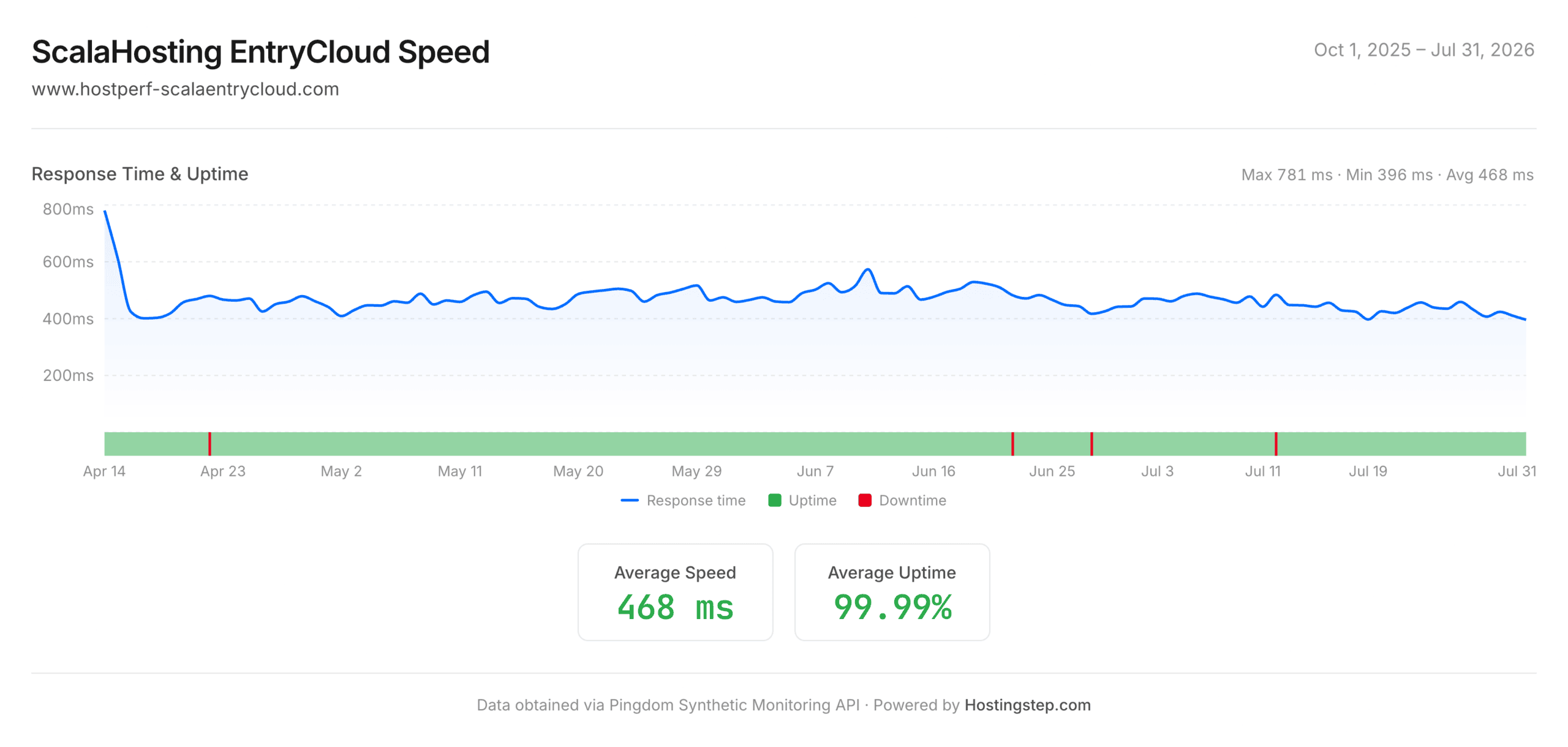 ScalaHosting speed and uptime performance