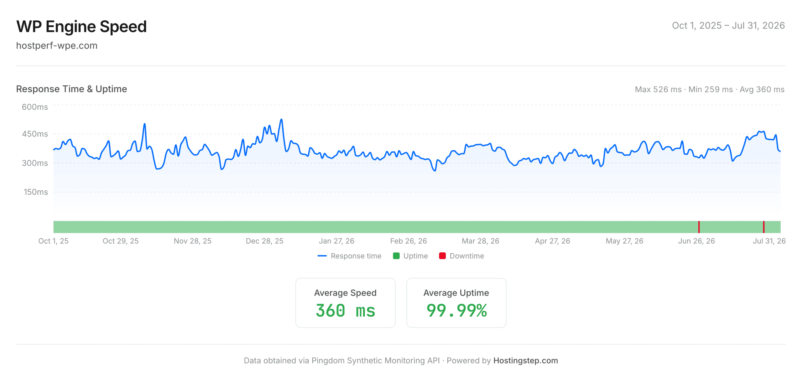 WP Engine speed and uptime performance