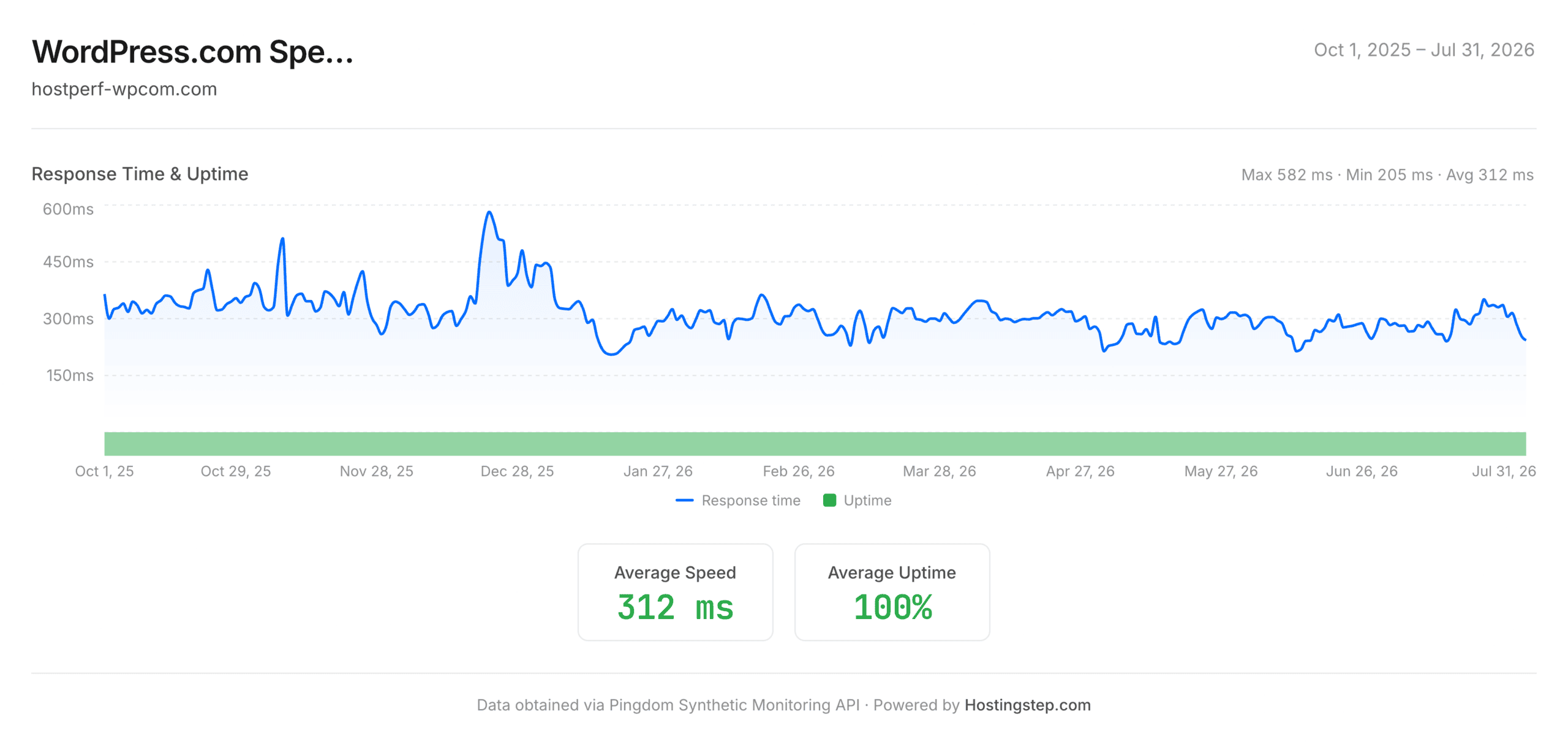 WordPress.com speed and uptime performance
