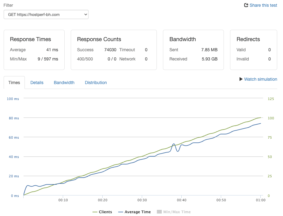 Loader.io load test for Bluehost: 41ms average response, 0% errors at 100 concurrent users.