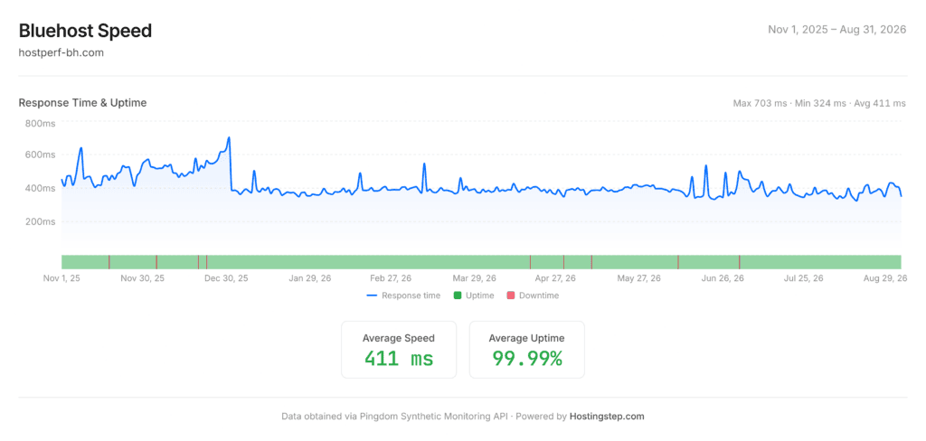 Bluehost response time and uptime, November 2025 to August 2026: 411ms and 99.99%.