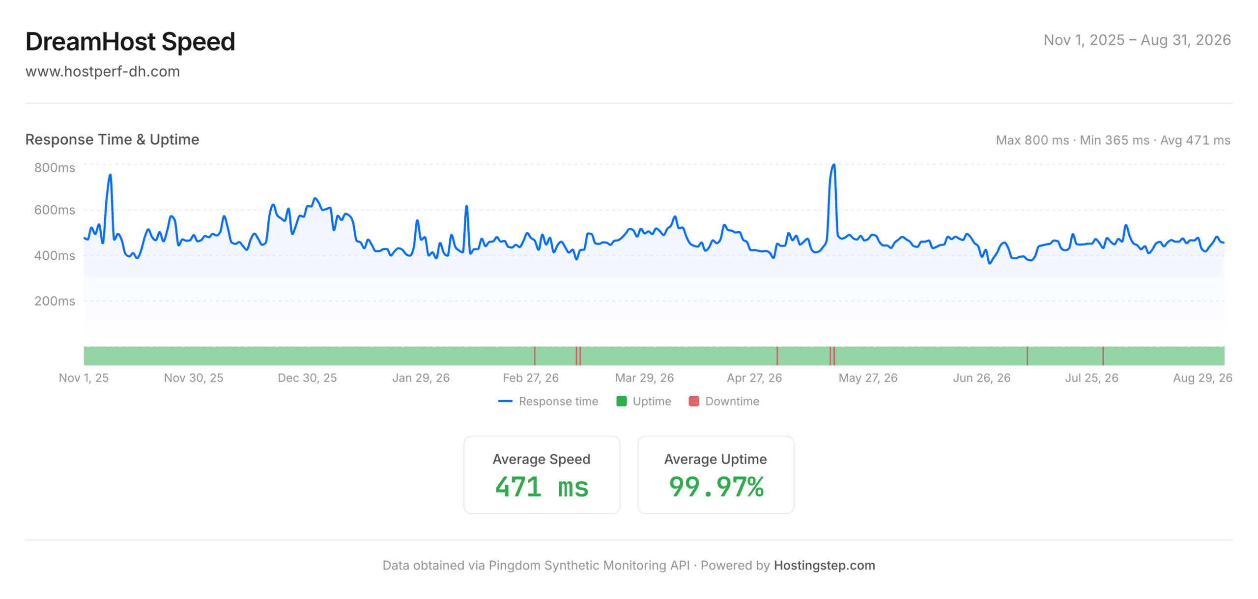 DreamHost speed and uptime, November 1 2025 to August 31 2026 — 471ms average response time and 99.97% uptime