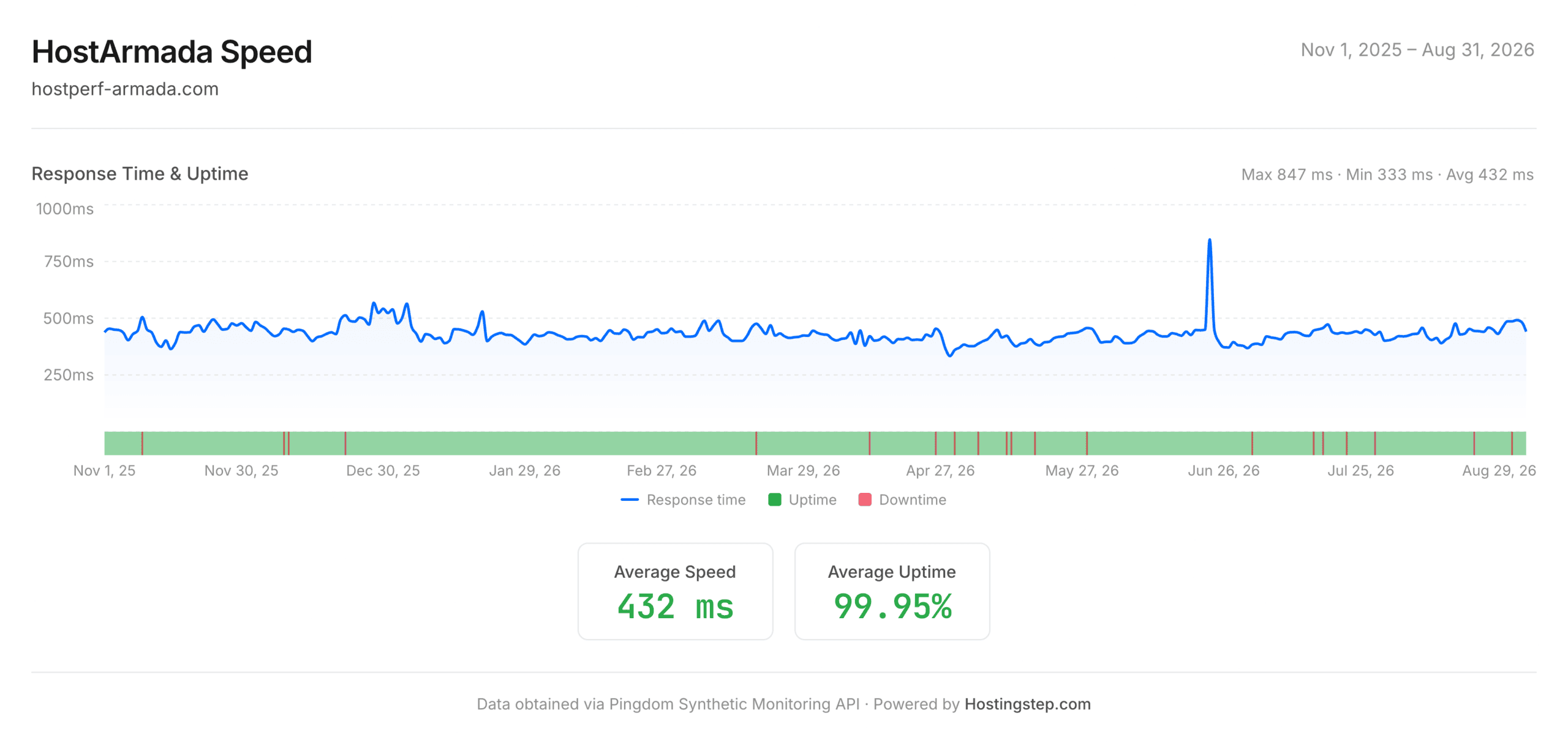 HostArmada speed and uptime, November 1 2025 to August 31 2026 — 432ms average response time and 99.95% uptime across 20 outages