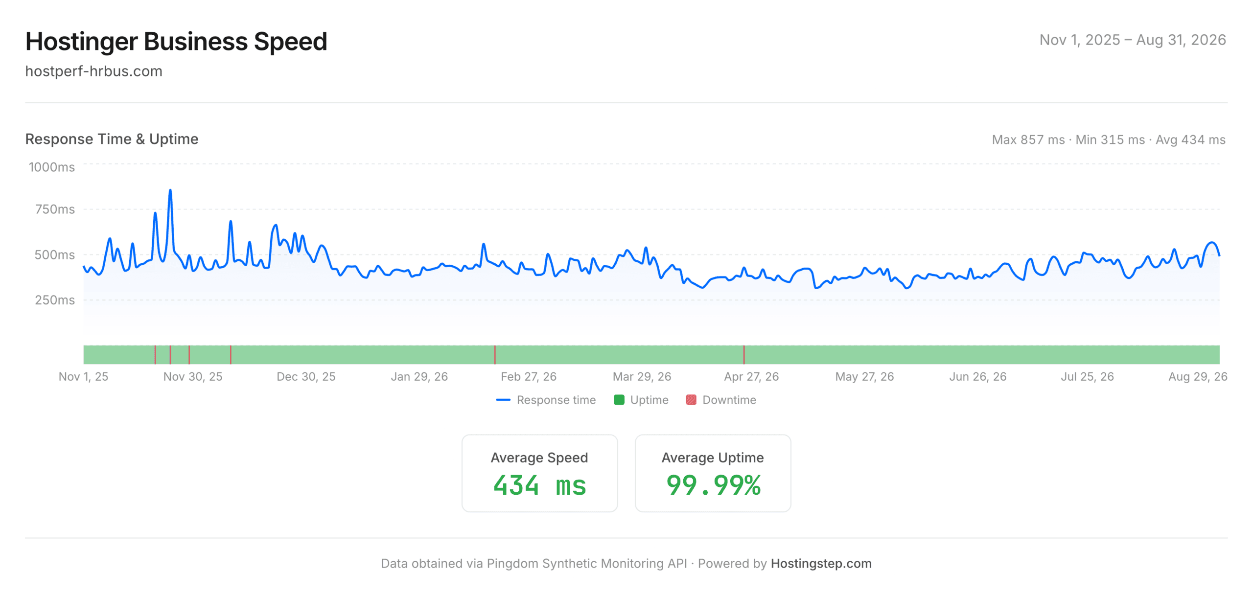 Hostinger Business speed and uptime, November 1 2025 to August 31 2026 — 434ms average response time and 99.99% uptime across 6 outages