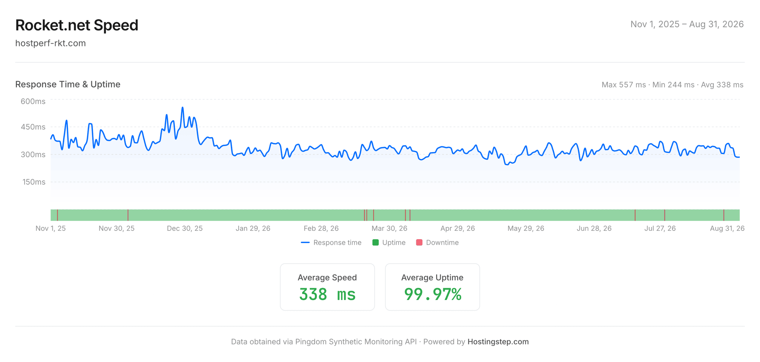 Rocket.net response time and uptime in Pingdom, November 2025 to August 2026: 338ms average and 99.97% uptime.