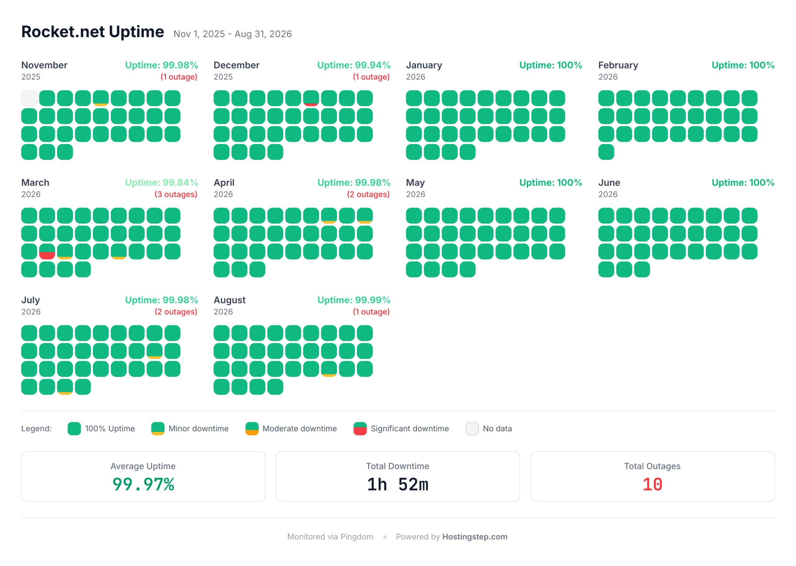 Pingdom uptime log for Rocket.net across the November 2025 to August 2026 window, showing 10 outages.