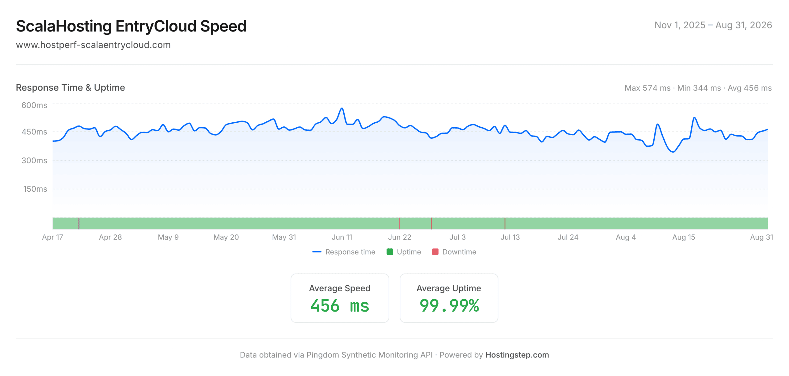 ScalaHosting Entry Cloud speed and uptime, April 17 to August 29 2026: 456ms average response time and 99.99% uptime across 4 outages