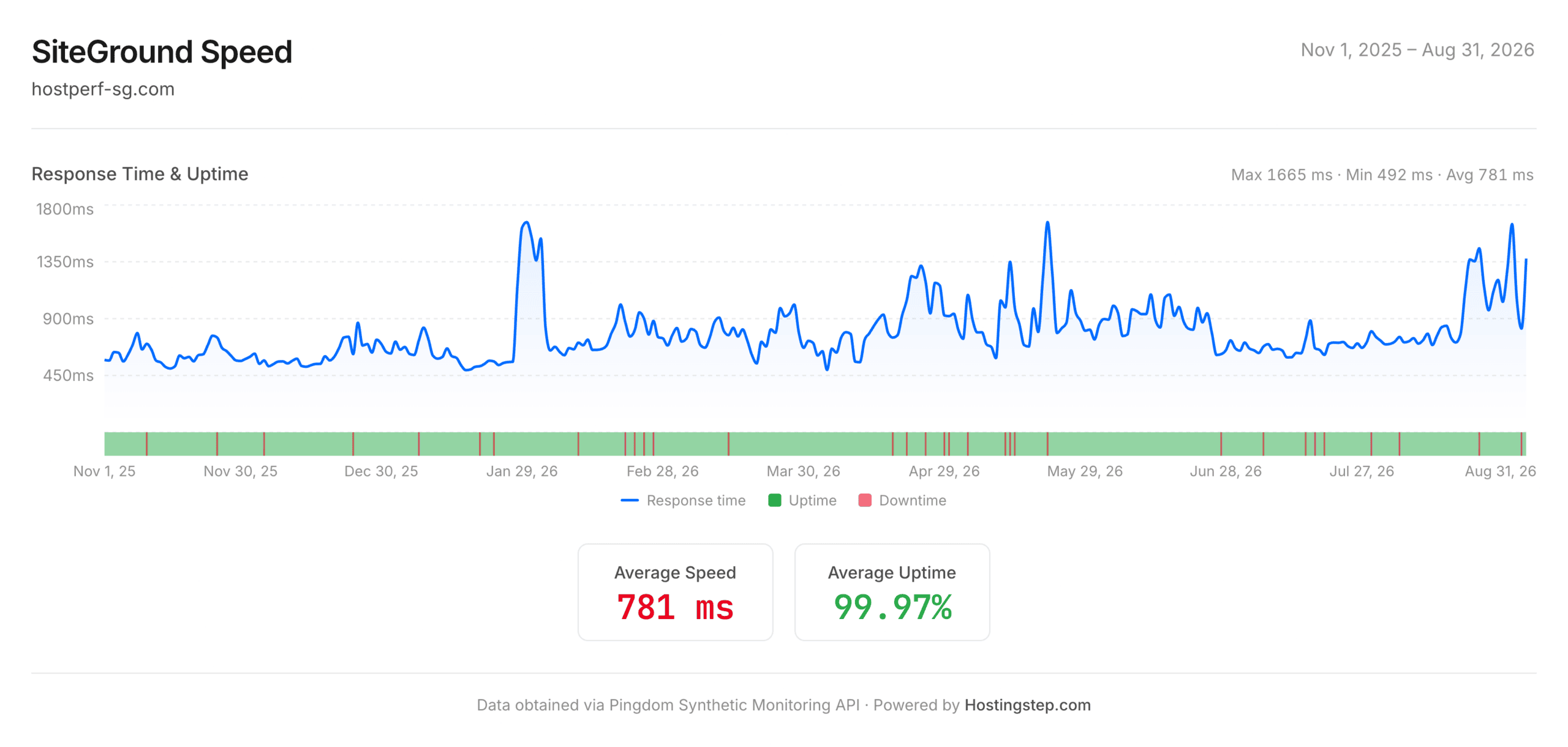SiteGround response time and uptime in Pingdom, November 2025 to August 2026: 779ms average and 99.97% uptime.