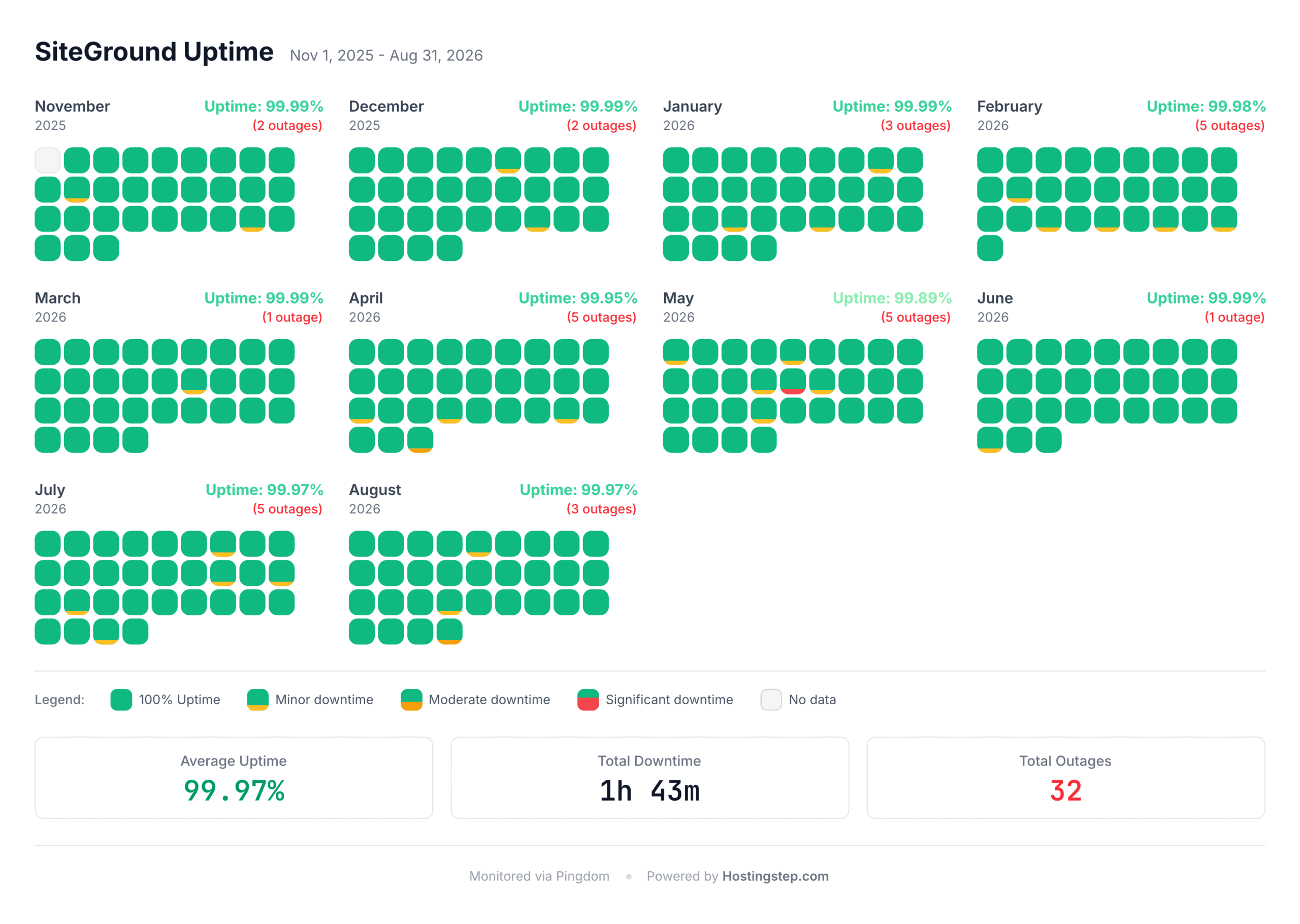 Pingdom uptime log for SiteGround across the November 2025 to August 2026 window, showing 31 outages.