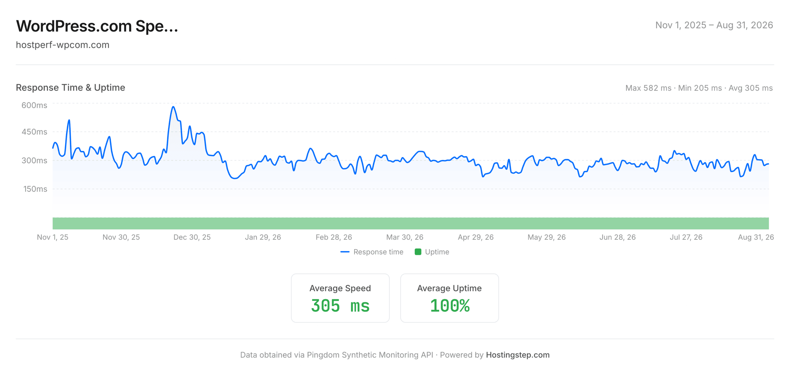 WordPress.com speed and uptime, November 1 2025 to August 29 2026: 305ms average response time and 100% uptime with zero outages