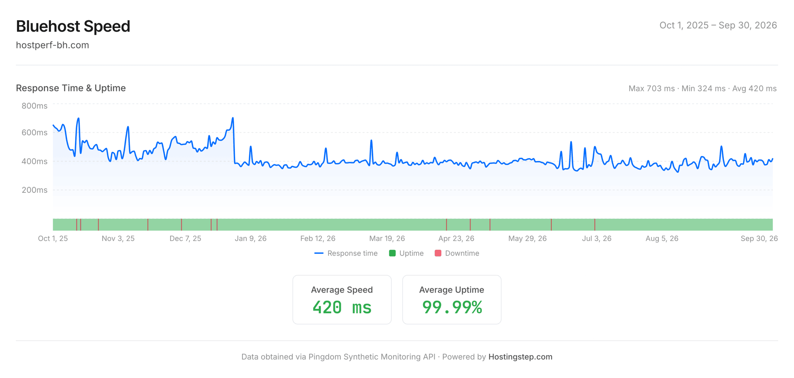 Bluehost speed and uptime, October 1 2025 to September 30 2026 — 420ms average response time and 99.99% uptime across 12 outages