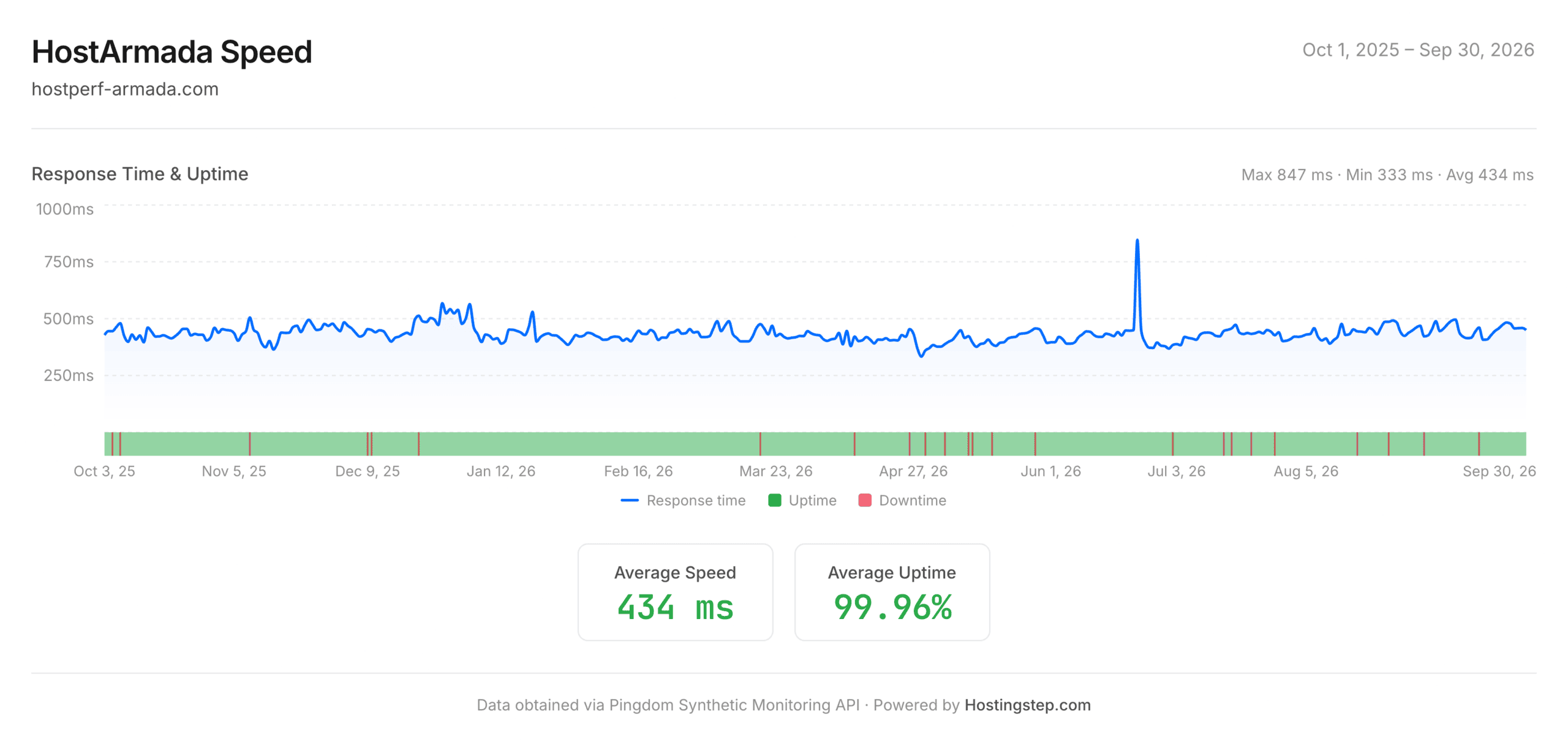 HostArmada speed and uptime, October 1 2025 to September 30 2026 — 434ms average response time and 99.96% uptime across 24 outages