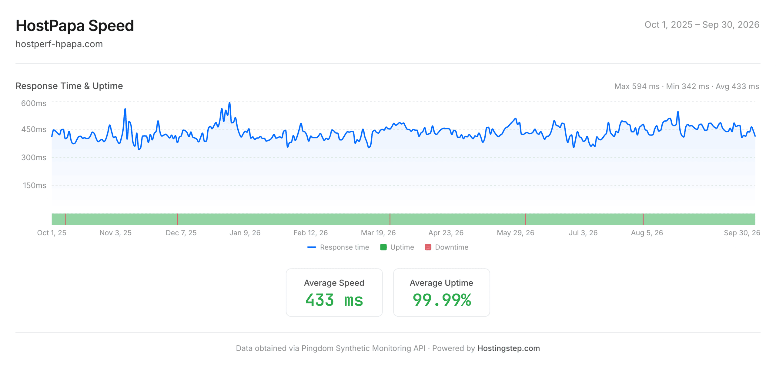 HostPapa speed and uptime, October 1 2025 to September 30 2026 — 433ms average response time and 99.99% uptime