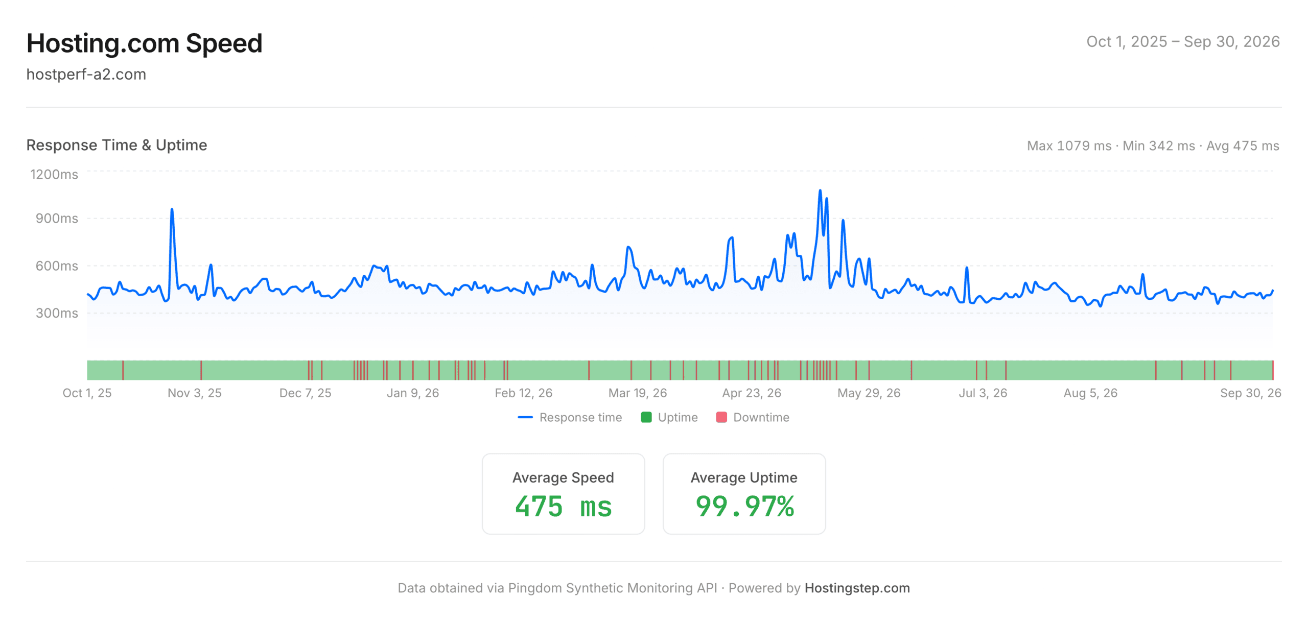 Hosting.com speed and uptime, October 1 2025 to September 30 2026 — 475ms average response time and 99.97% uptime across 59 outages