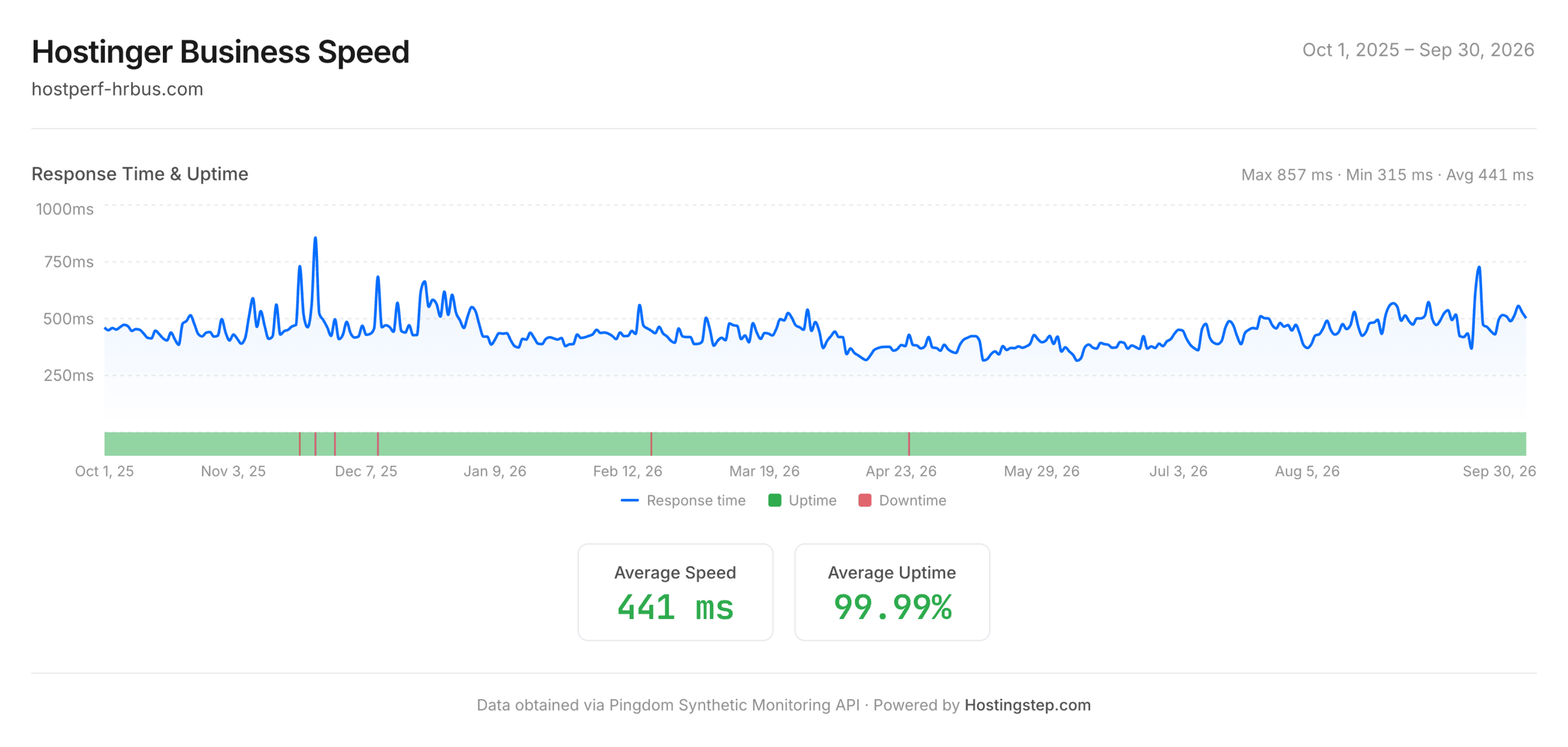 Hostinger Business speed and uptime, October 1 2025 to September 30 2026 — 441ms average response time and 99.99% uptime across 6 outages